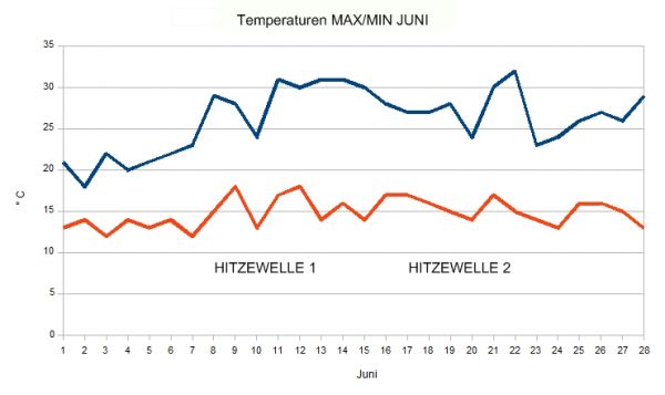30-Tage Juni Temperatur Berechnung