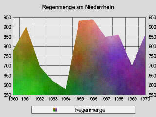 Regenmenge am Niederrhein