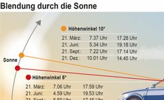 Sonnenblendung - stark unterschätztes Unfallrisiko